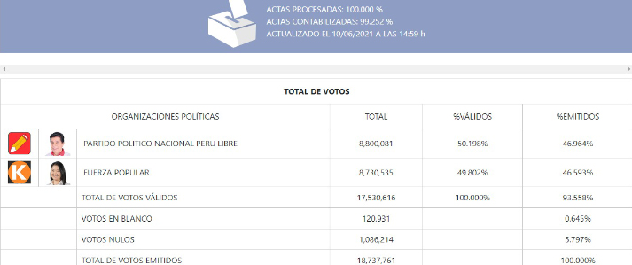 Onpe Llega A Procesar El 100 De Actas Electorales 5683